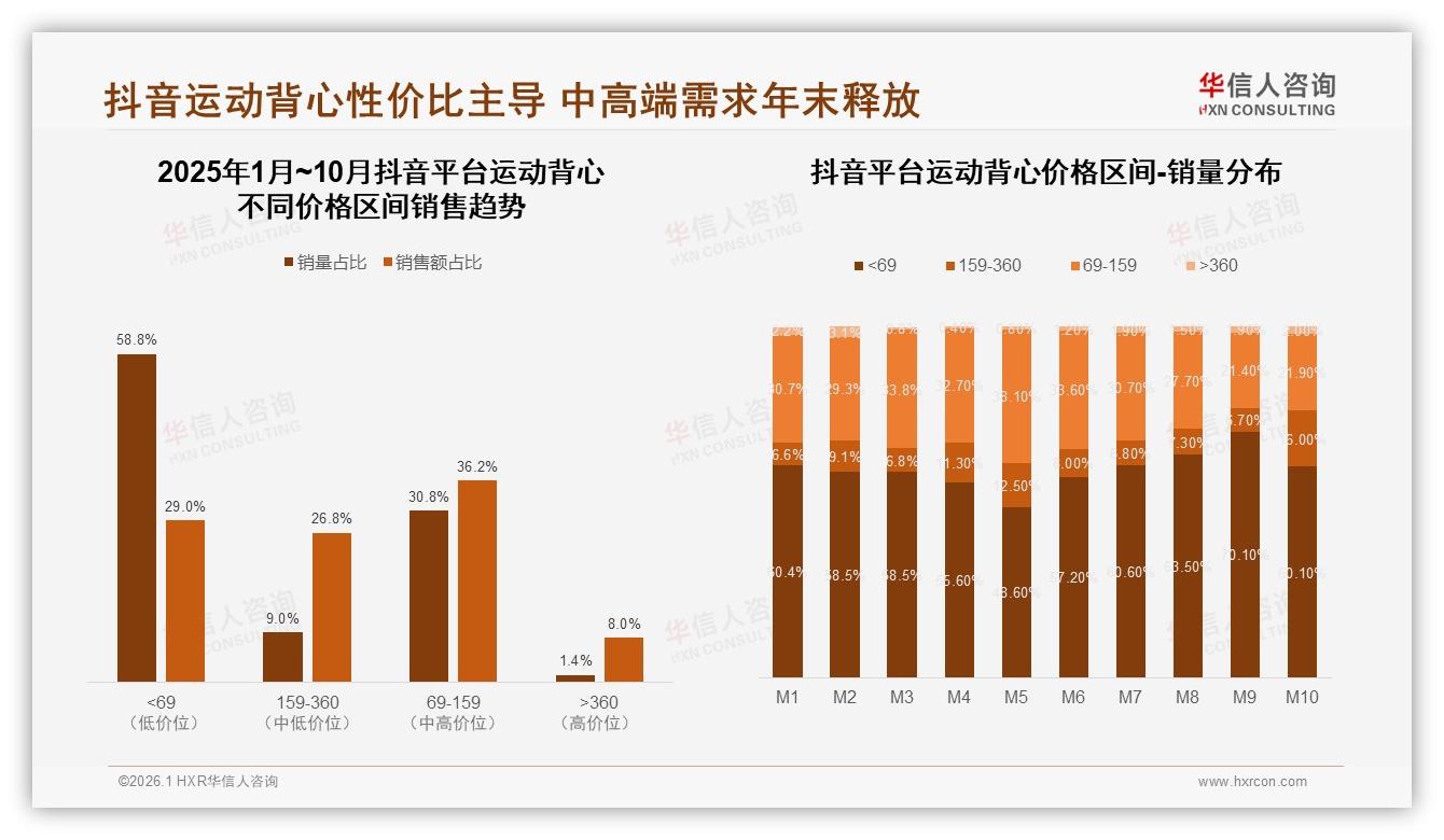 夏季43%运动背心销量爆发，环保包装仅7%——华信人咨询行业观察-2026年1月-运动背心-38