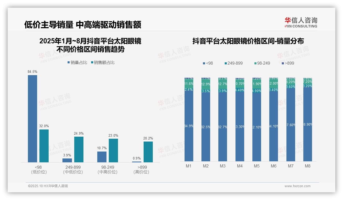 据华信人咨询报告：京东高端太阳眼镜销售额占比30.2%领跑市场-2025年10月-太阳眼镜-38