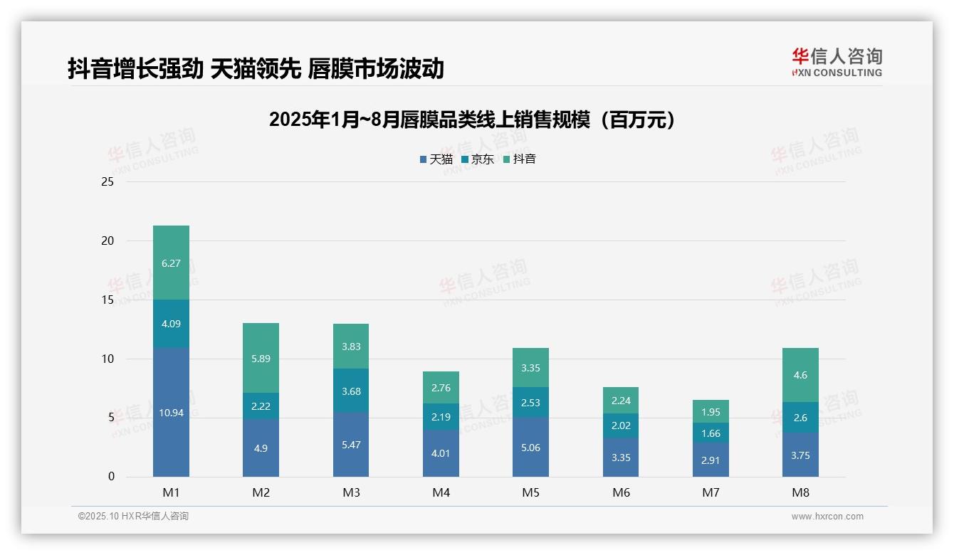 中高端唇膜贡献66.5%销售额，成市场核心——引自华信人咨询消费者调研报告-2025年10月-唇膜-38