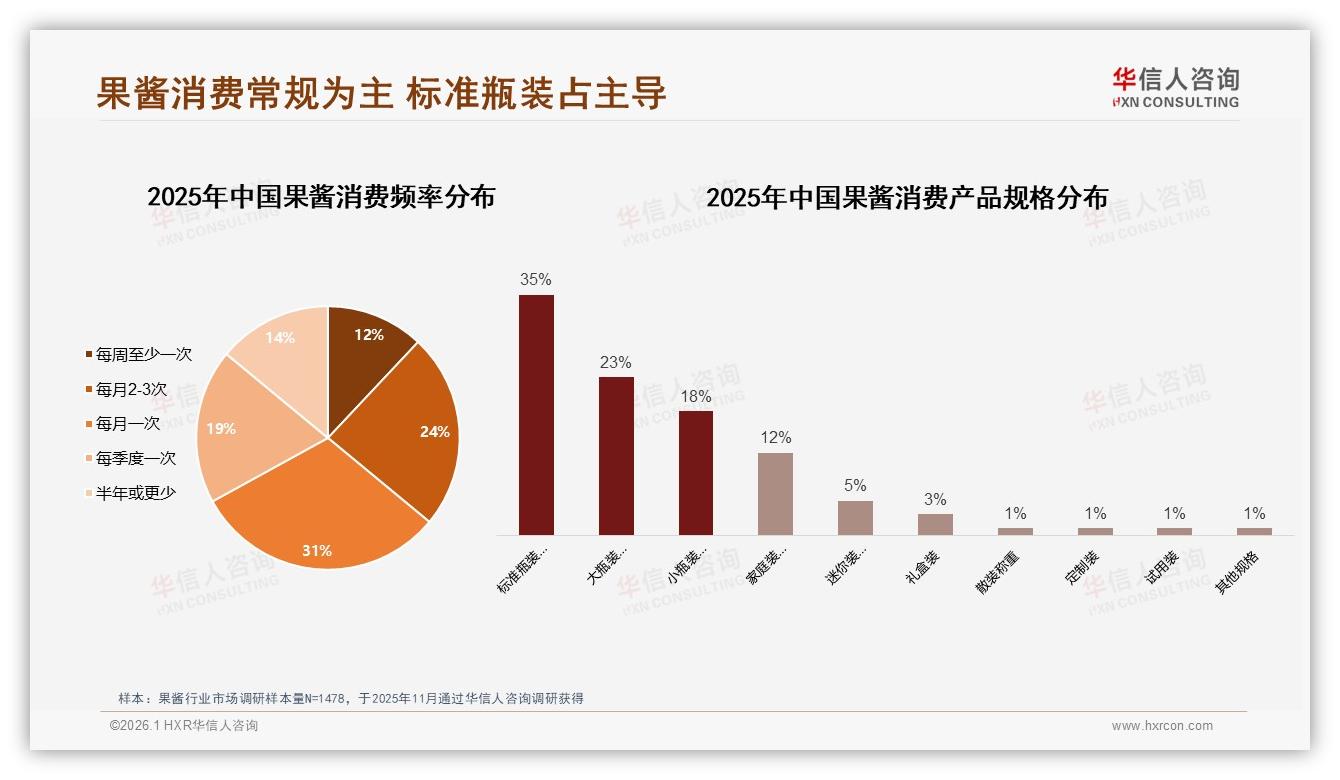 华信人咨询数据洞察：每月购买1次占31%规格200~400g瓶装主导果酱市场-2026年1月-果酱-38