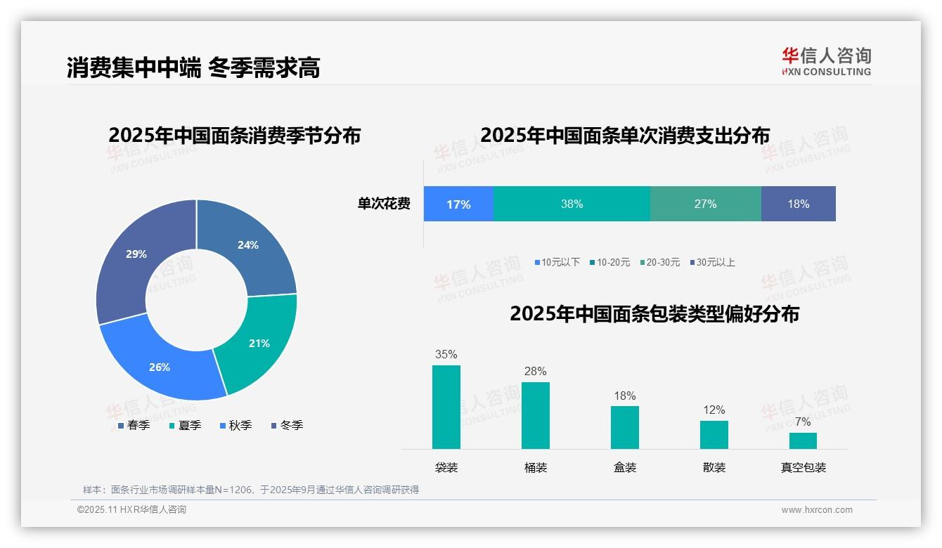 一文读懂42%消费者午餐首选面条：华信人咨询报告精编-2025年11月-面条-38