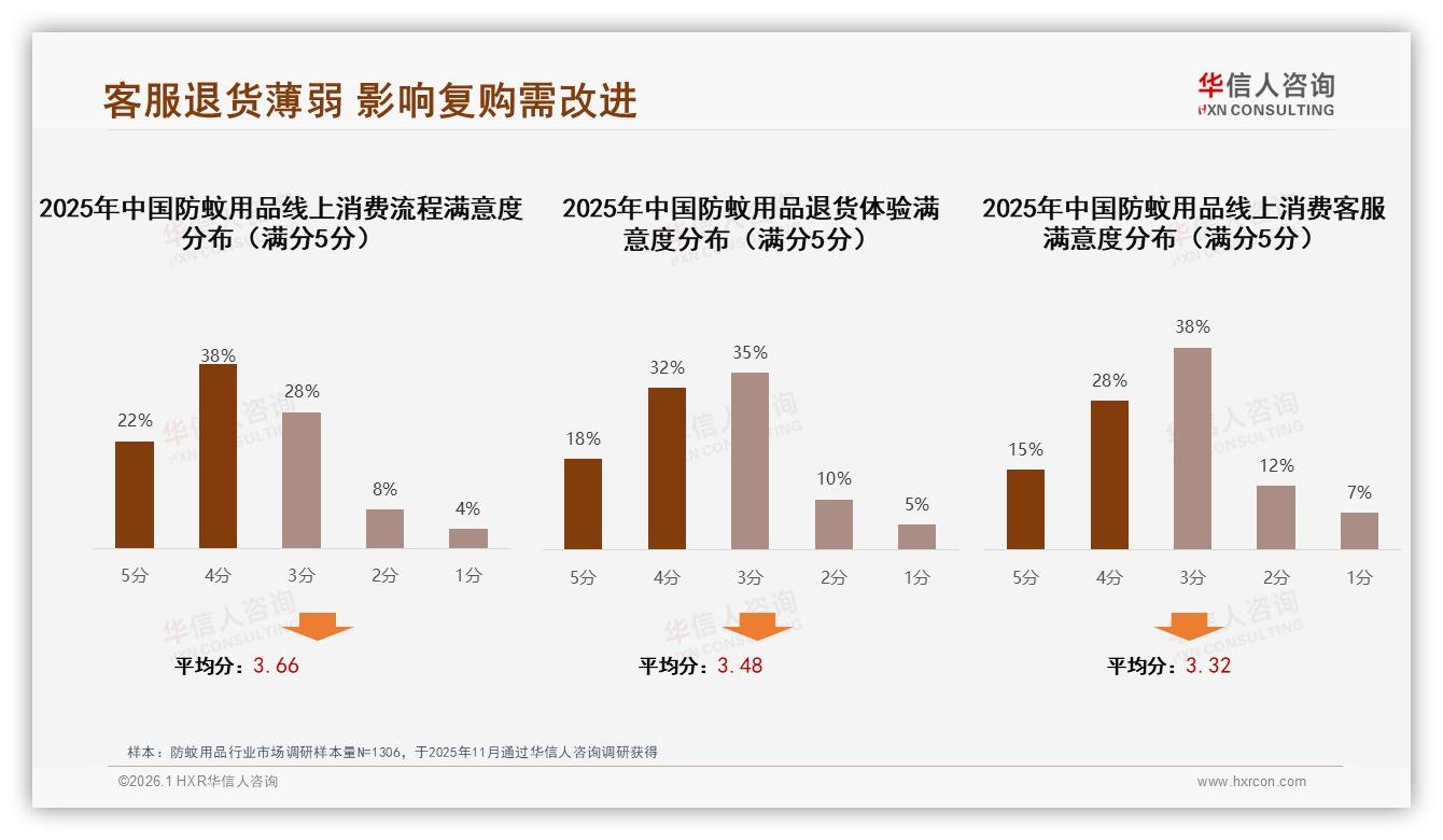 防蚊用品夏季消费占59%商家押宝旺季促销——华信人咨询报告披露-2026年1月-防蚊用品-38