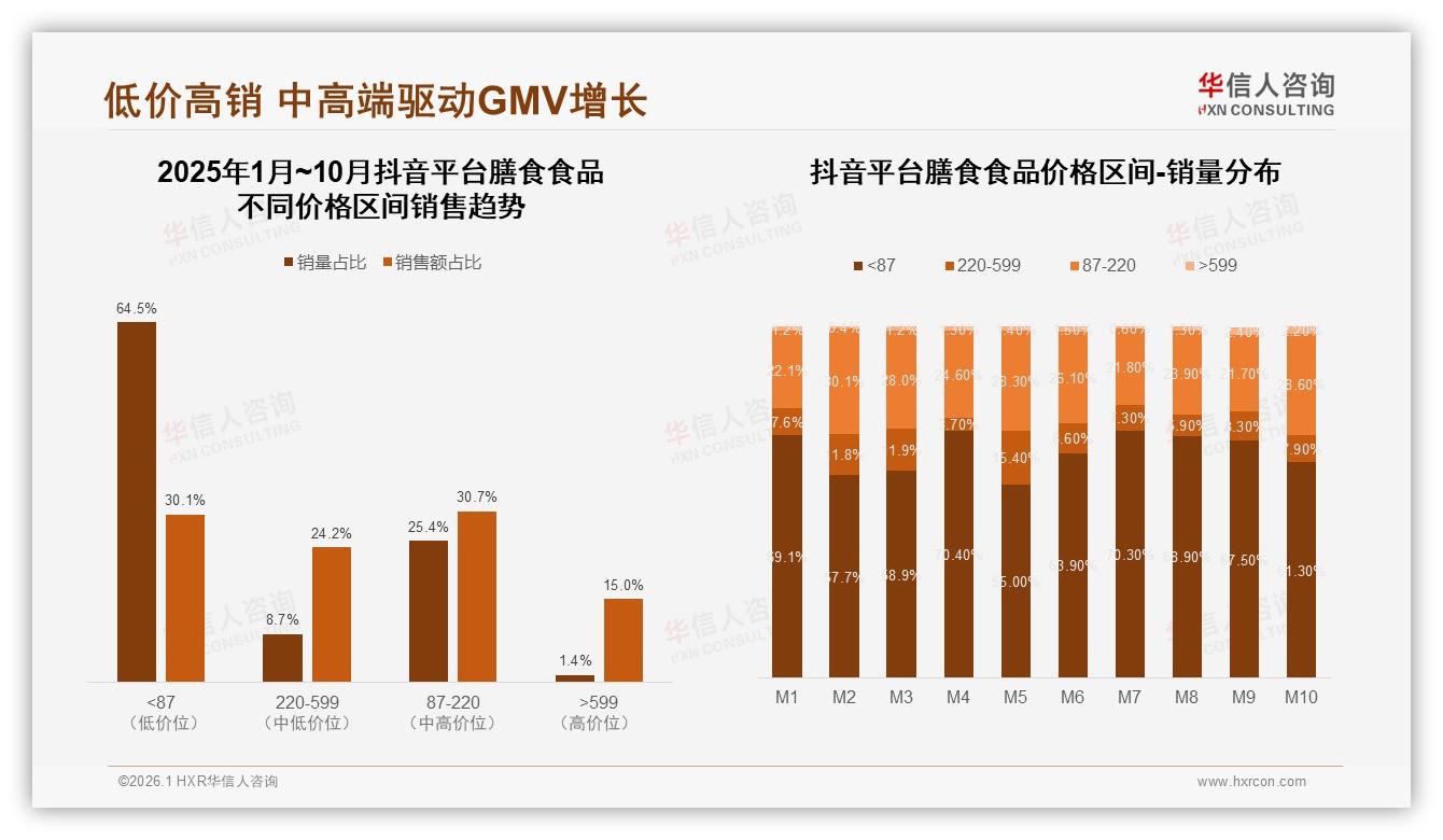 华信人咨询年度复盘：抖音低价30%占比引流，中高端87~599元贡献55%GMV成利润奶牛-2026年1月-膳食食品-38