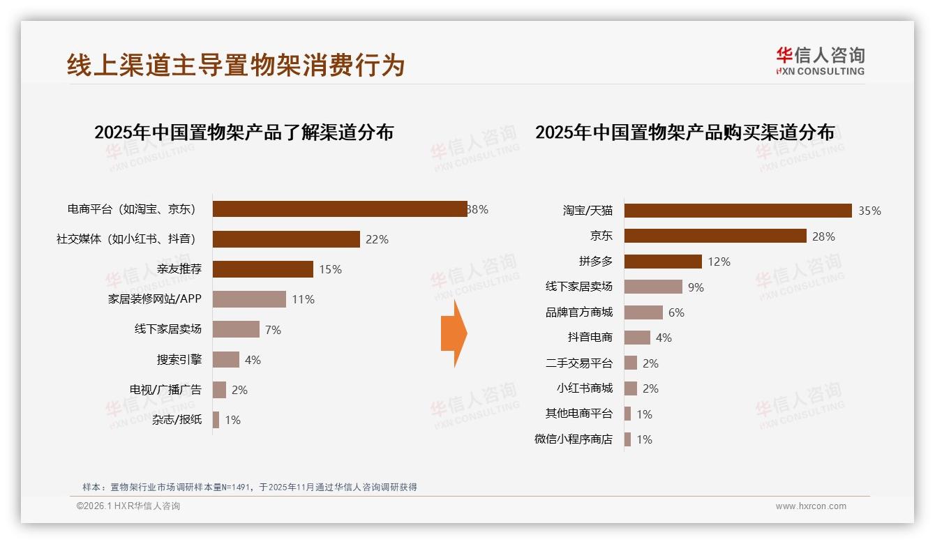 华信人咨询数据洞察：抖音83.5%销量来自39元以下置物架低价爆款逻辑-2026年1月-置物架-38