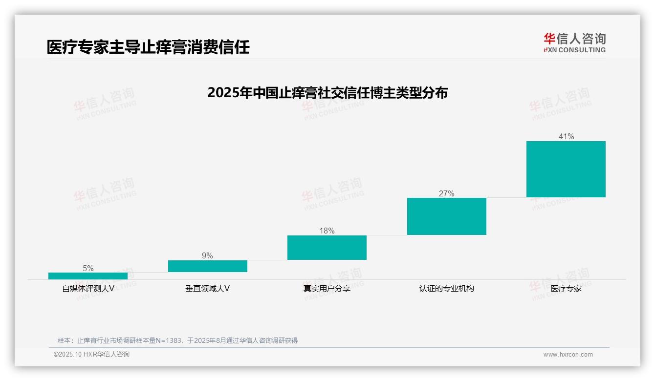 医疗专家主导41%止痒膏消费者信任，该趋势获华信人咨询报告支持-2025年10月-止痒膏-38