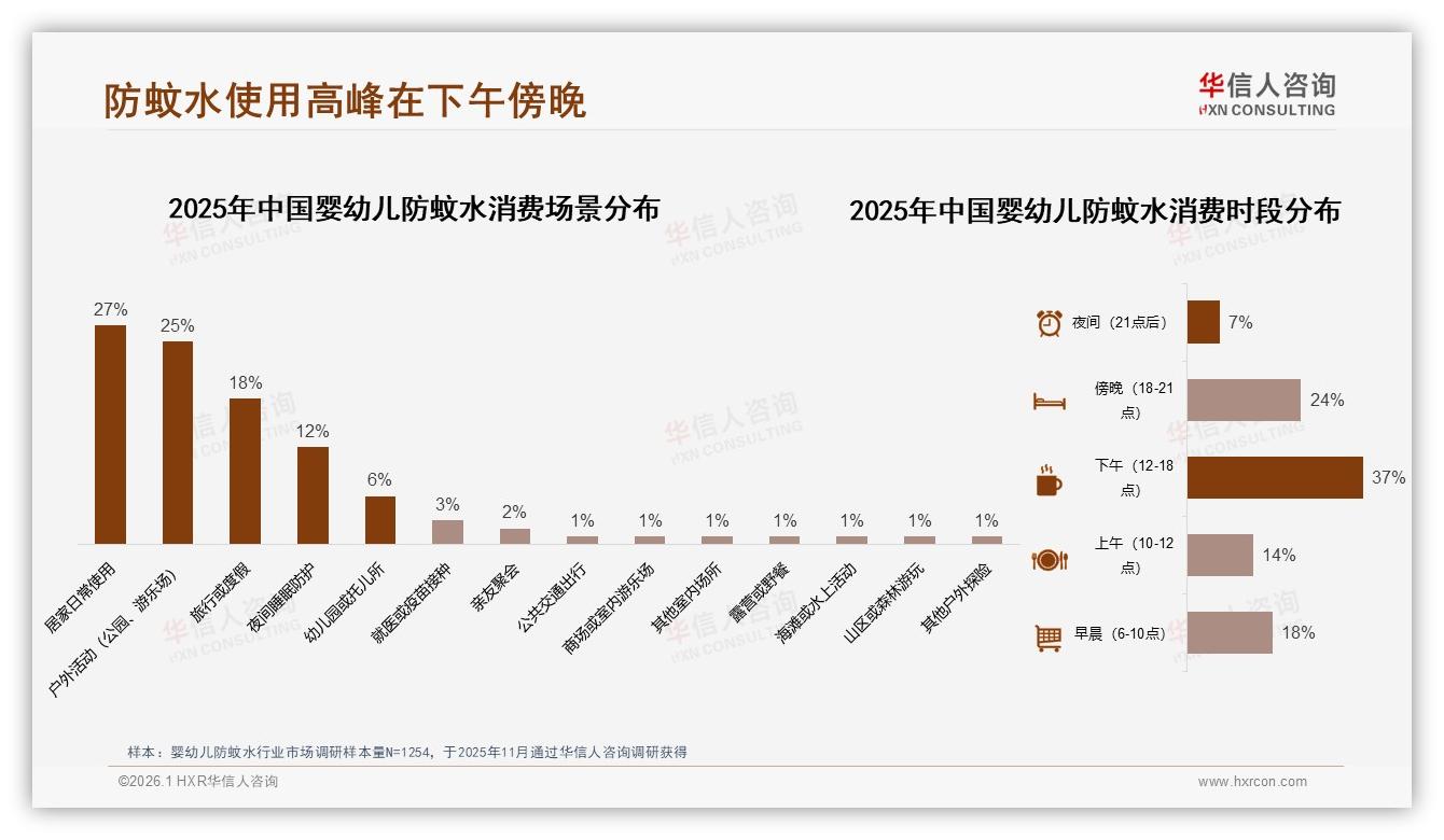 华信人咨询数据洞察：58%女性主导婴幼儿防蚊水决策，一二线城市占82%-2026年1月-婴幼儿防蚊水-38