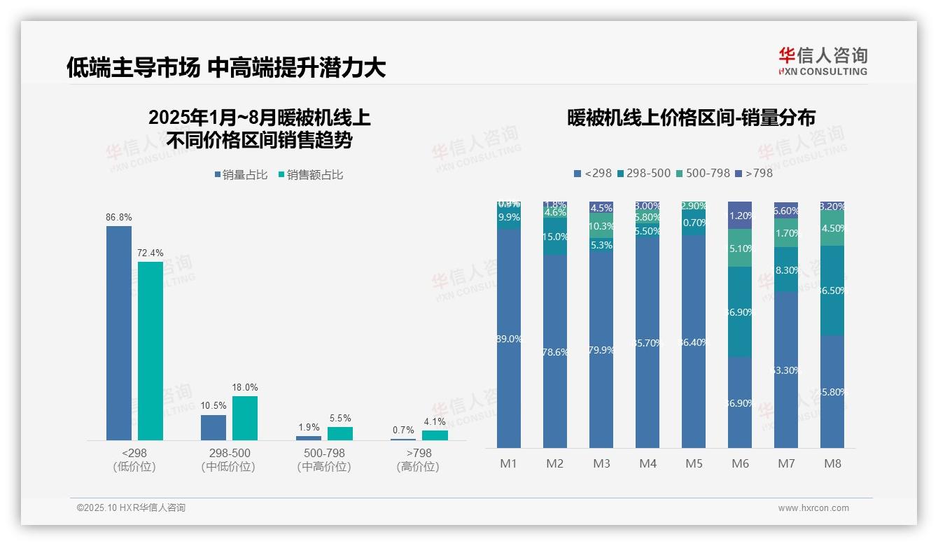 华信人咨询报告核心结论：暖被机抖音M1销售额占比97.1%-2025年10月-暖被机-38