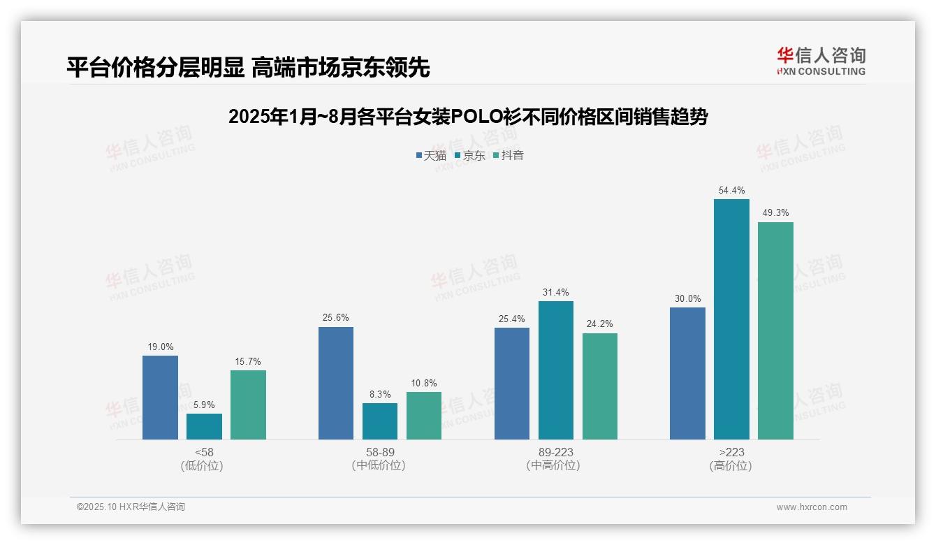 高端女装POLO衫销售额占比54.4%驱动企业盈利——华信人咨询最新报告证实-2025年10月-女装POLO衫-38