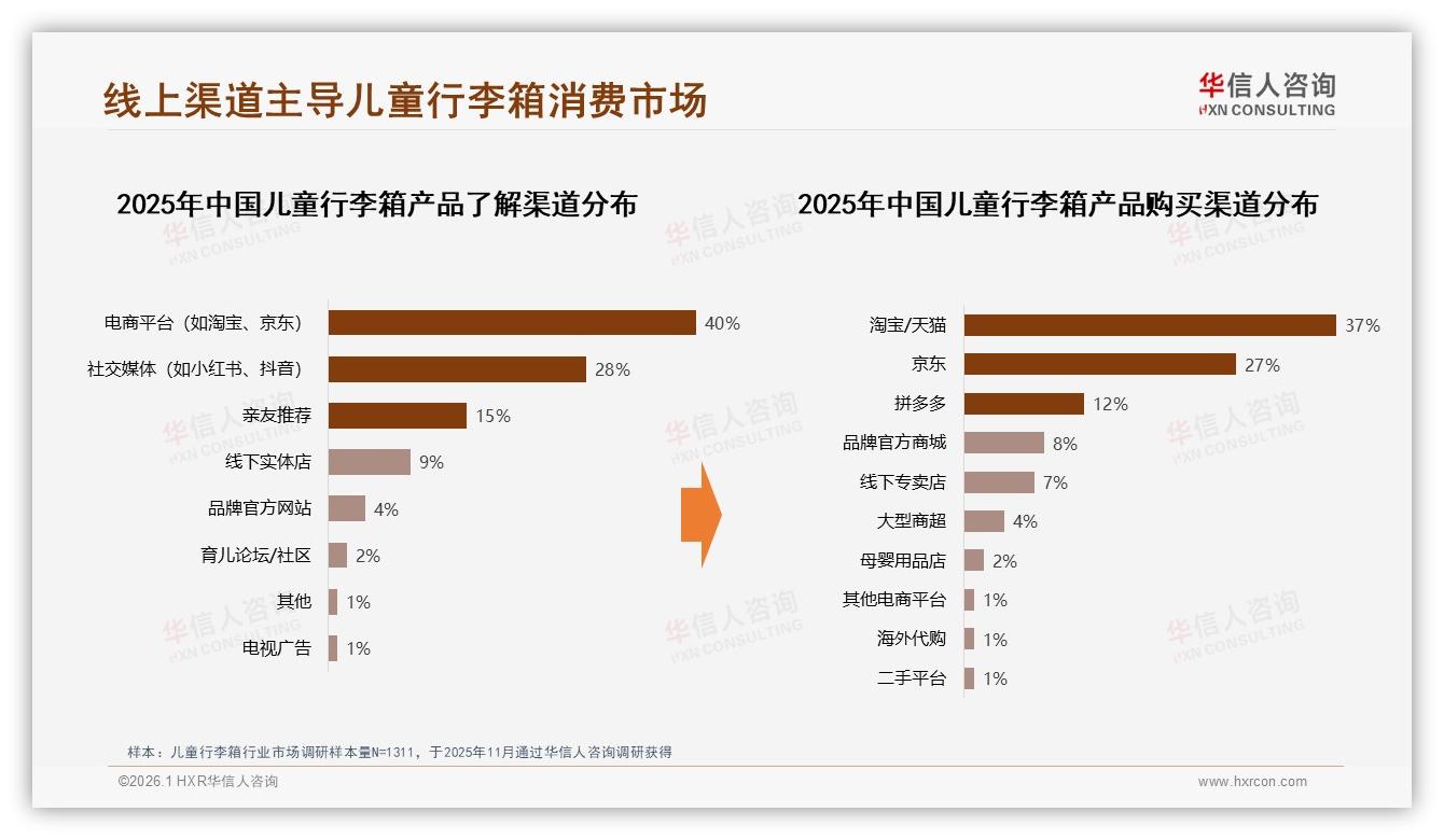 华信人咨询数据洞察：59%女性消费者主导儿童行李箱，26~45岁妈妈成核心购买力-2026年1月-儿童行李箱-38