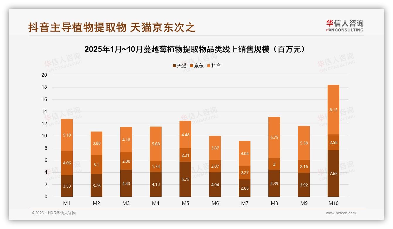 华信人咨询蔓越莓植物提取物趋势报告：抖音低价61%冲量京东高价47%贡献利润-2026年1月-蔓越莓植物提取物-38