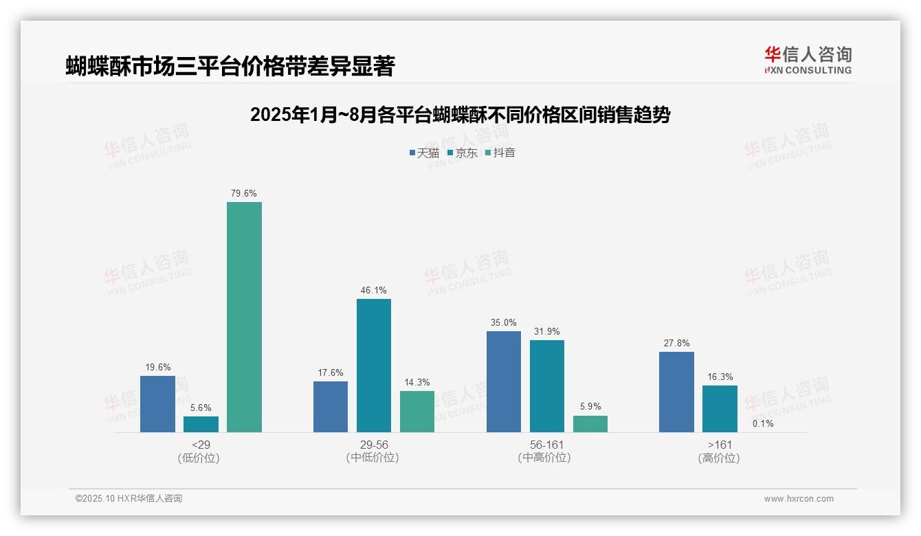 抖音蝴蝶酥低价销售额占比79.6%——华信人咨询白皮书核心观点-2025年10月-蝴蝶酥-38