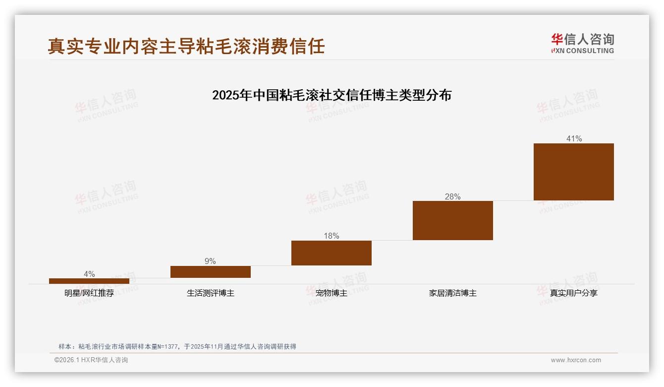 华信人咨询数据洞察：26~45岁女性66%主导粘毛滚消费，宠物场景成刚需-2026年1月-粘毛滚-38