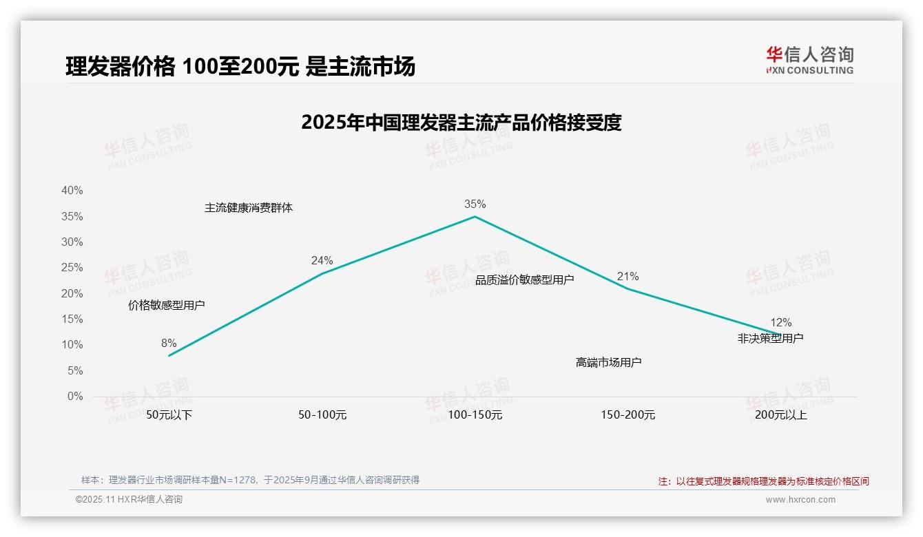 行业风向：华信人咨询报告提出42%理发器消费者展现高忠诚度-2025年11月-理发器-38