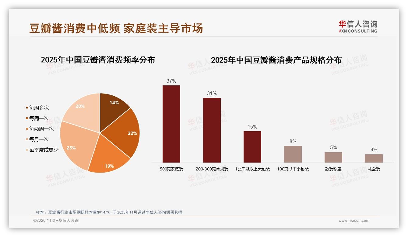 华信人咨询报告解读：26到45岁消费者占59%，豆瓣酱家庭装37%份额稳占主流-2026年1月-豆瓣酱-38
