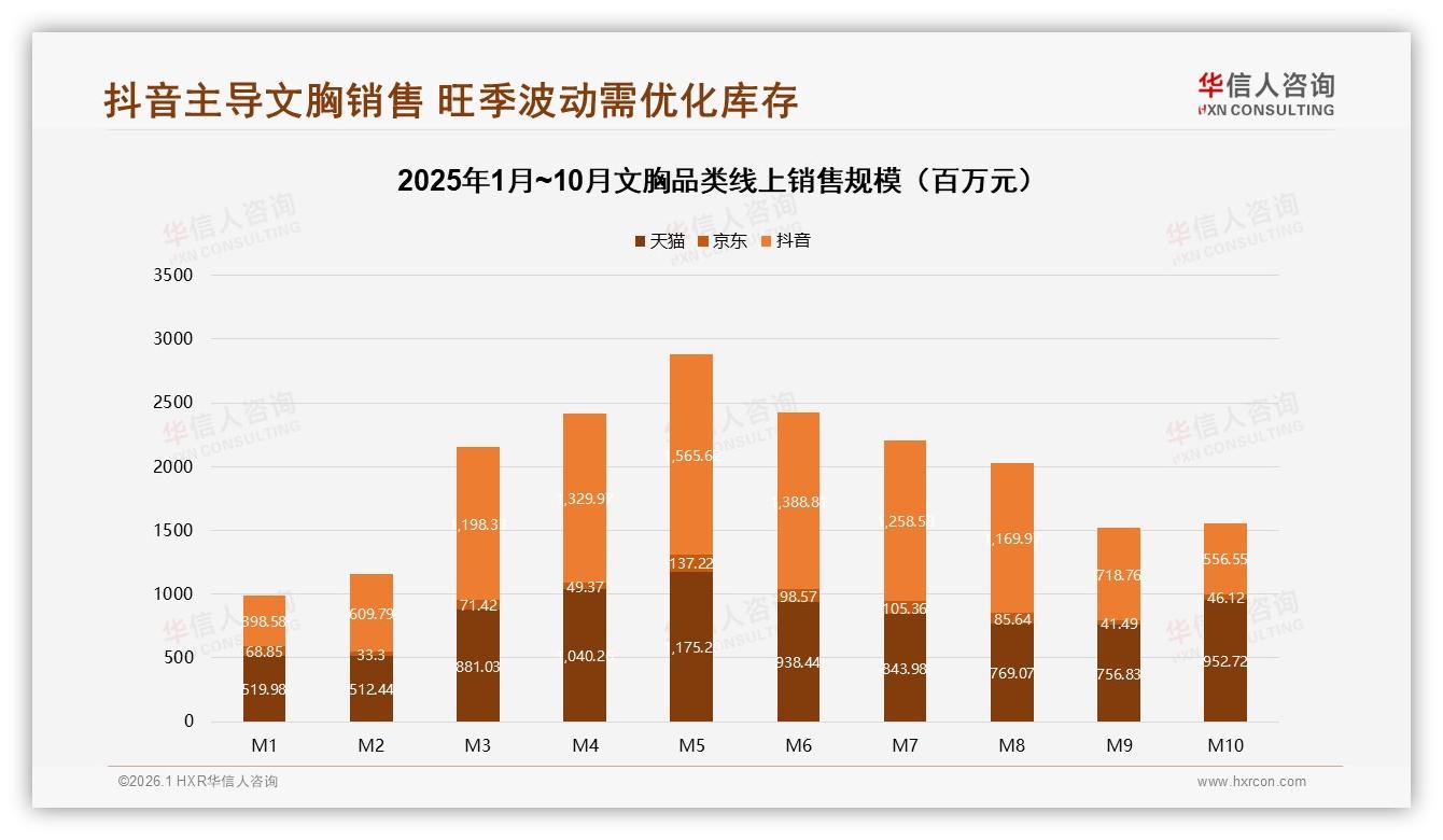 华信人咨询趋势雷达：抖音文胸50%市场份额却9月环比下滑20%-2026年1月-文胸-38