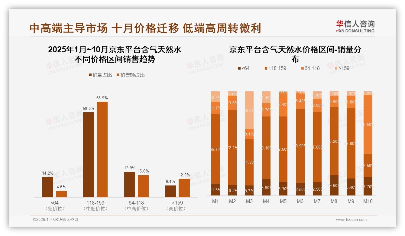 华信人咨询品类洞察：118~159元中高端占50.6%销售额，利润核心带引爆含气天然水-2026年1月-含气天然水-38