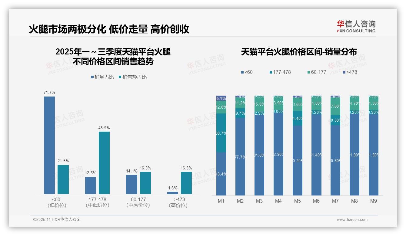 抖音平台67.4%火腿销售额来自中高端——华信人咨询白皮书核心观点-2025年11月-火腿-38