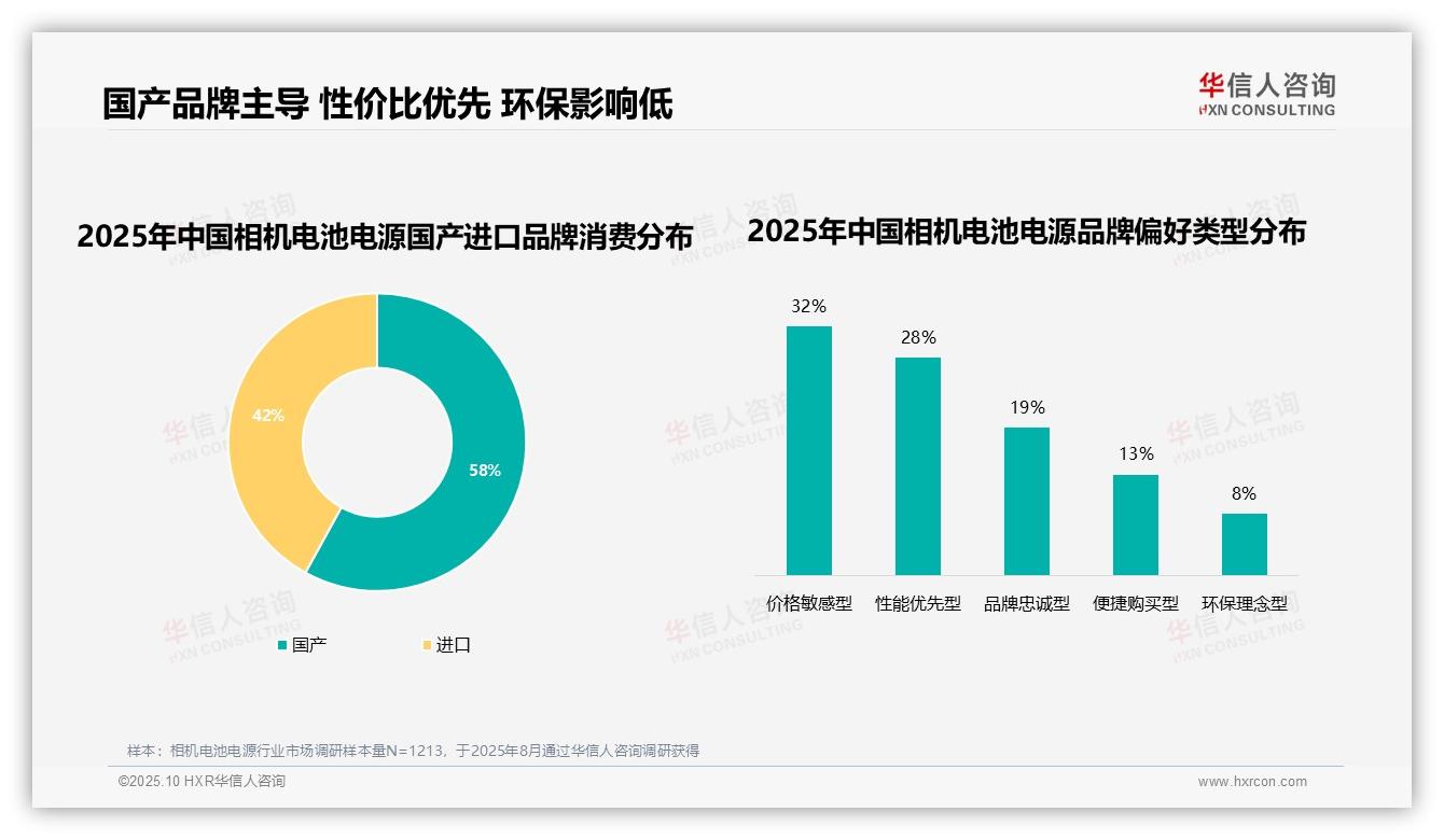 73%消费者偏好原装相机电池电源——引自华信人咨询消费者调研报告-2025年10月-相机电池电源-38