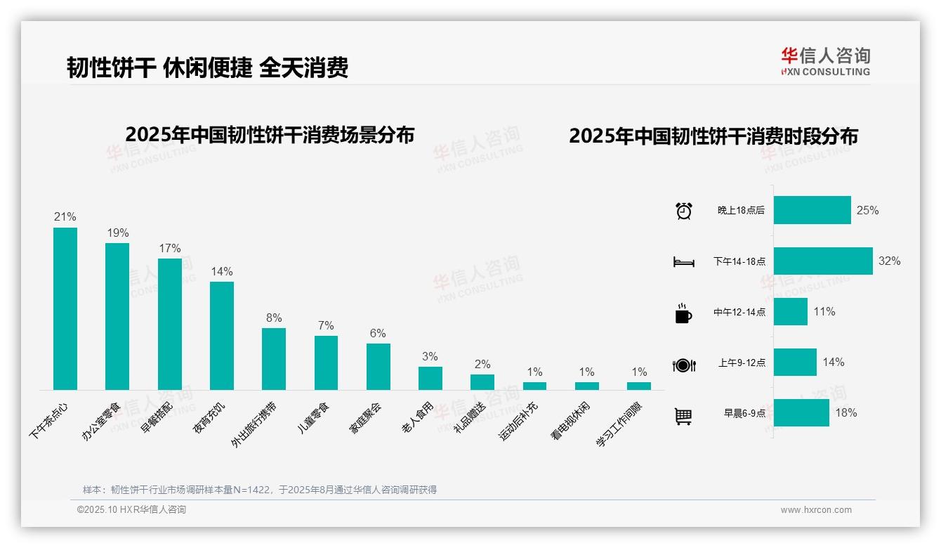 42%消费者偏好中等价位韧性饼干，华信人咨询报告完整数据已发布-2025年10月-韧性饼干-38