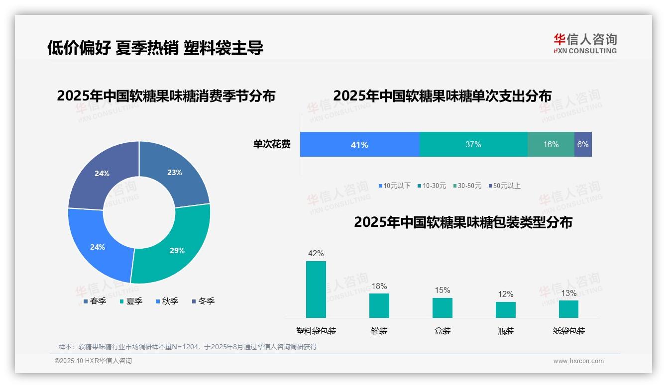 数据说话：华信人咨询报告指出下午消费占比35%：软糖果味糖消费高峰时段-2025年10月-软糖果味糖-38