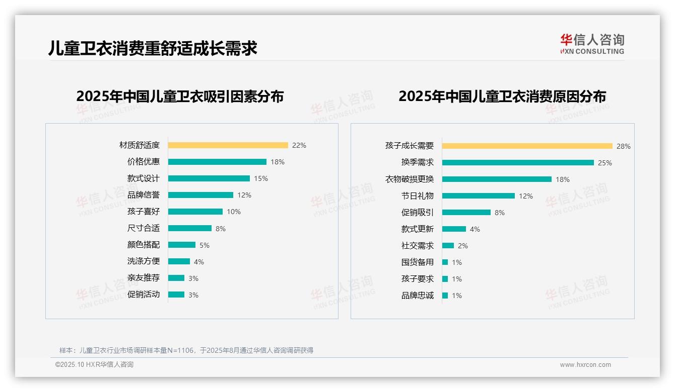63%消费者愿意推荐儿童卫衣——引自华信人咨询消费者调研报告-2025年10月-儿童卫衣-38