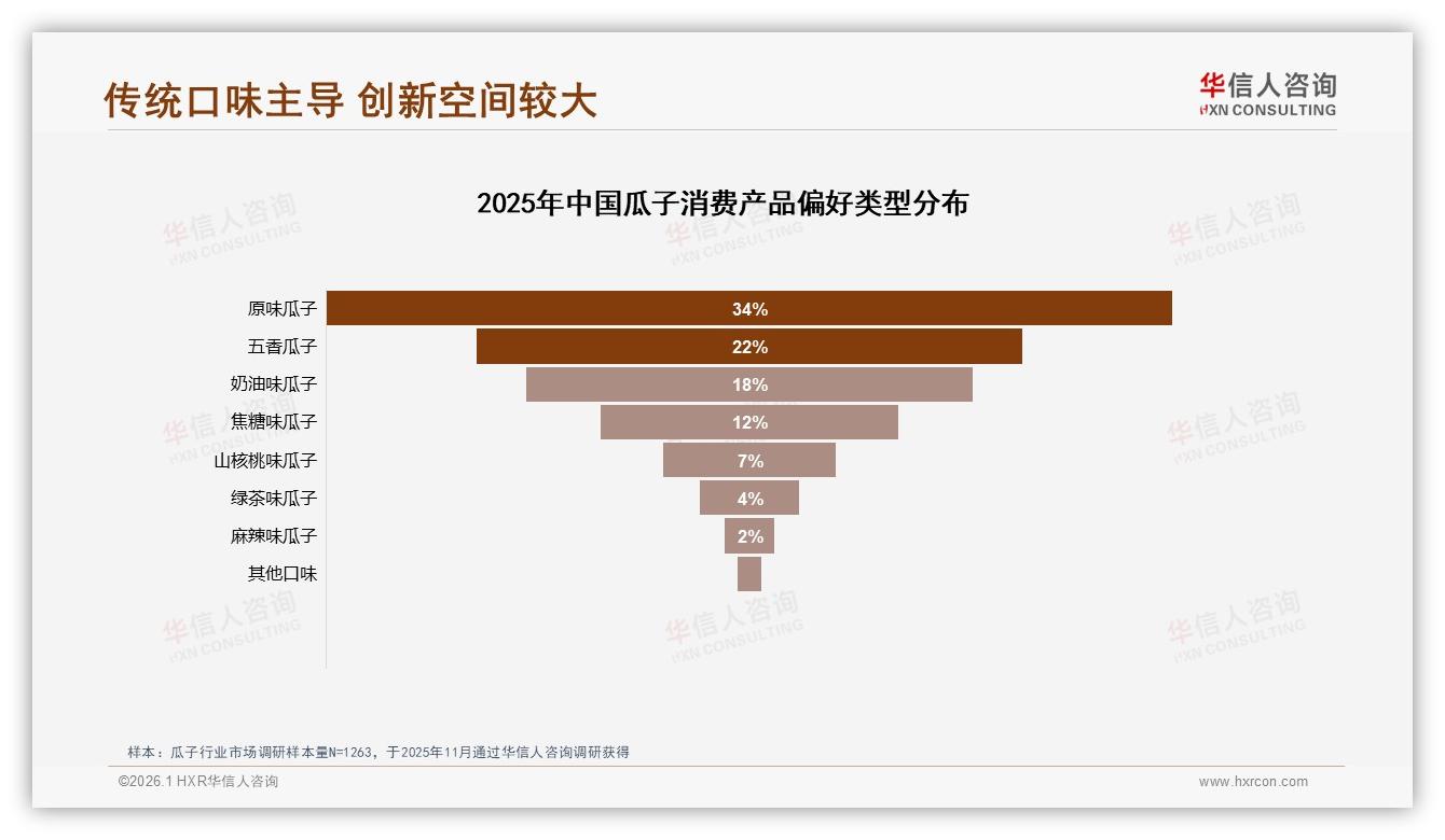 复购率50~70%占比31%中段徘徊，换品牌38%因新口味——华信人咨询研报速览-2026年1月-瓜子-38