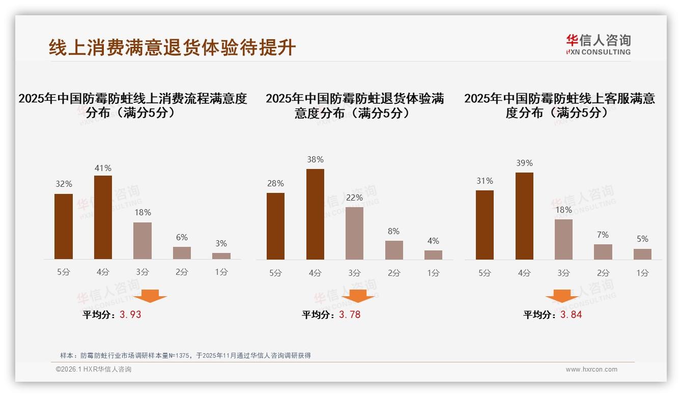 智能推荐28%需求，防霉防蛀客服退货体验待升级——华信人咨询热点快读：主标题-2026年1月-防霉防蛀-38