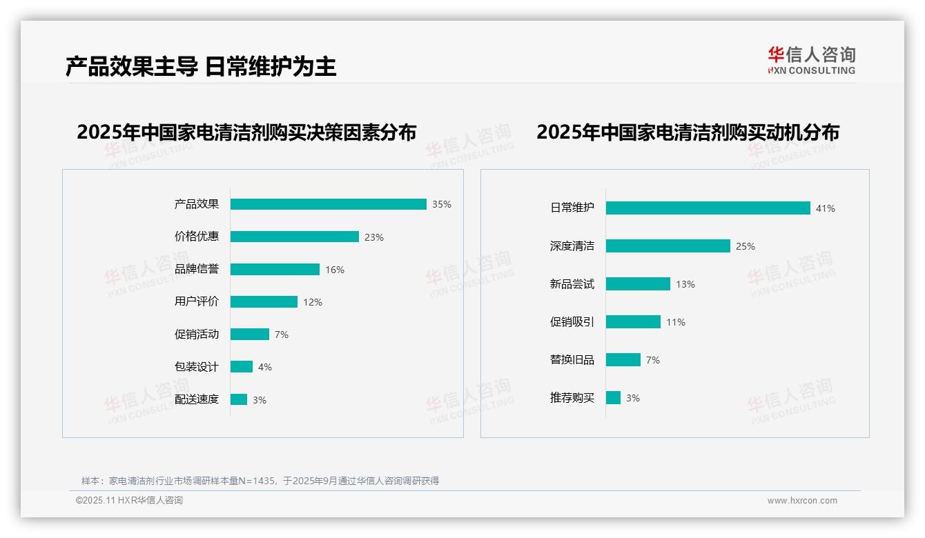 产品效果35%主导消费者选择：这一结论来自华信人咨询权威报告-2025年11月-家电清洁剂-38