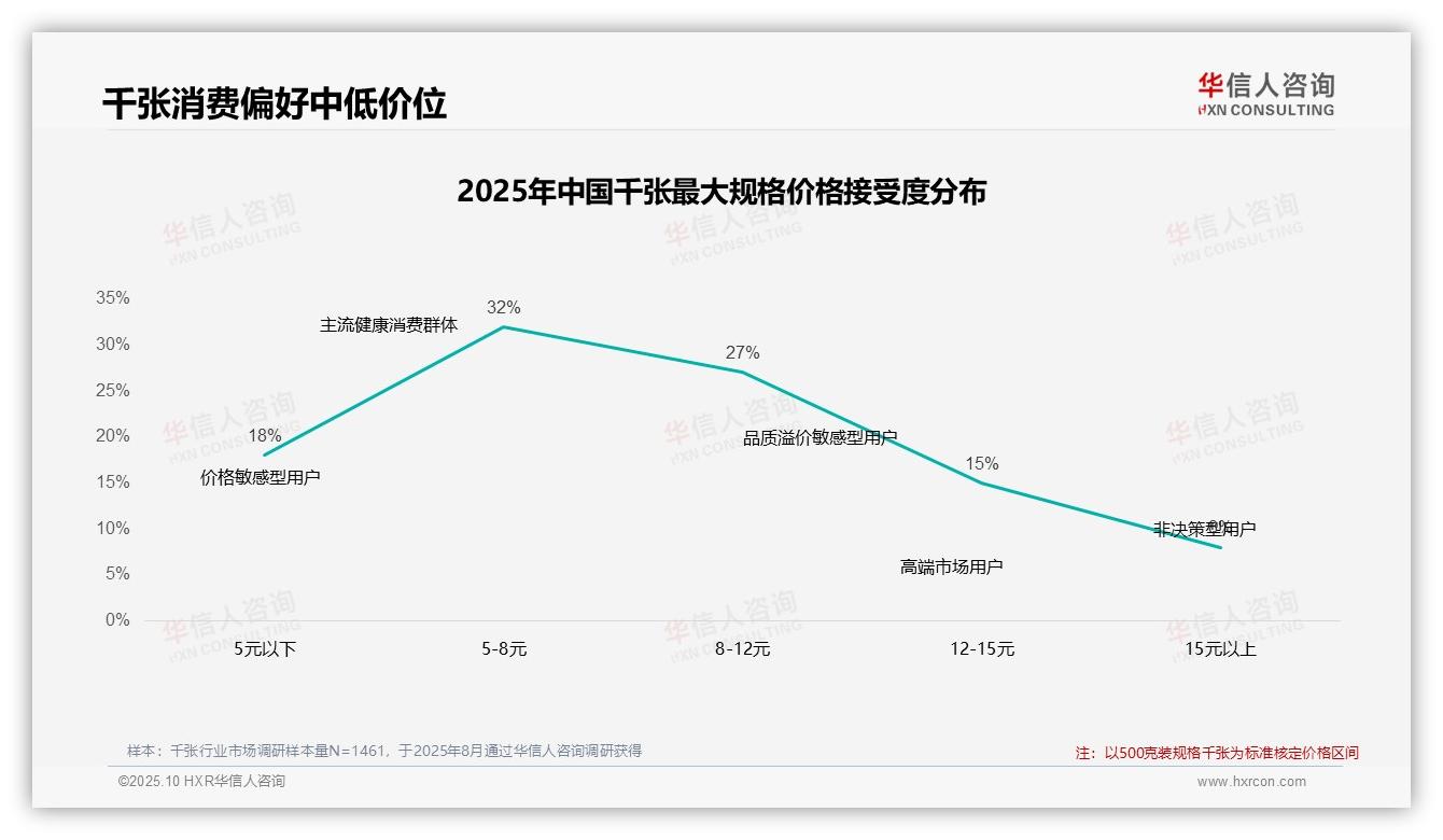 决策参考：华信人咨询报告强调42%消费者在千张涨价后坚持购买-2025年10月-千张-38