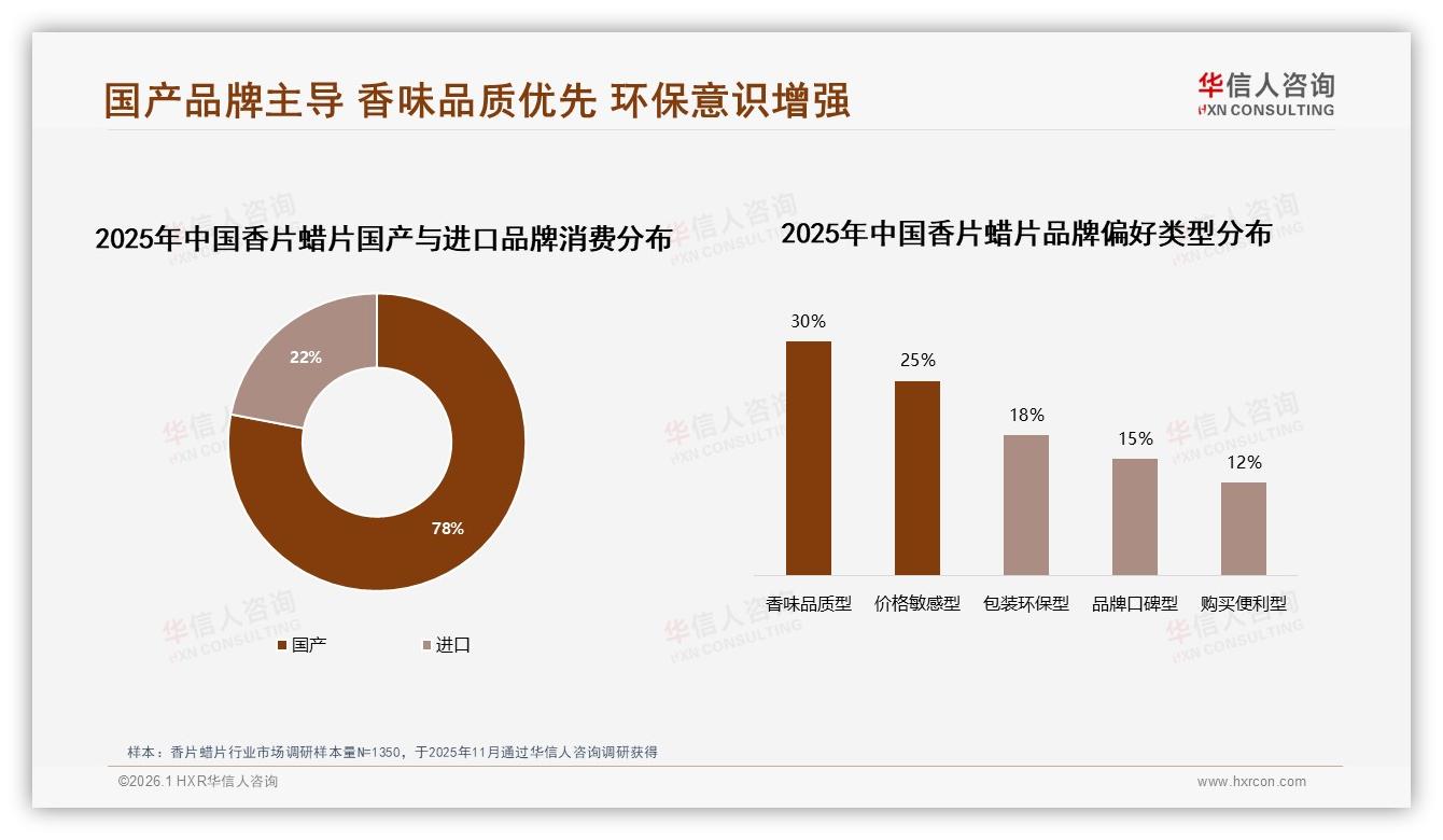 华信人咨询行业观察：国产香片蜡片占比78%，香味品质型用户30%崛起-2026年1月-香片蜡片-38