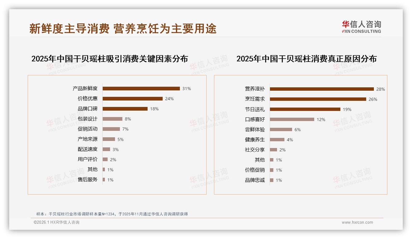 每年仅37%几次购买66%秋冬集中，干贝瑶柱急需打破季节枷锁——华信人咨询报告披露-2026年1月-干贝瑶柱-38