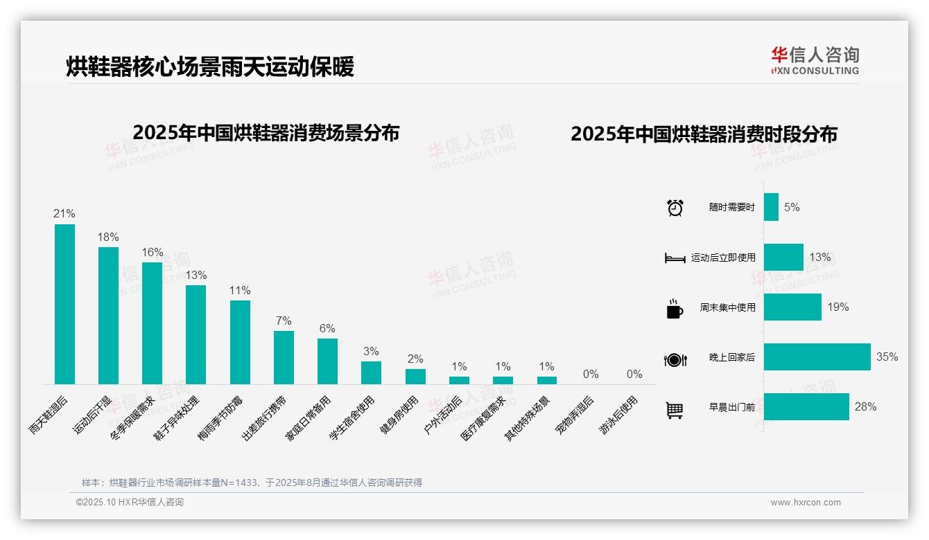 冬季烘鞋器消费占45%凸显强季节性需求——华信人咨询趋势报告摘要-2025年10月-烘鞋器-38