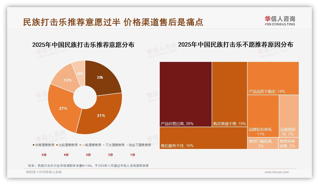 民族打击乐退货体验仅50%满意智能客服23%渗透待提速，华信人咨询研报速览-2026年1月-民族打击乐-38