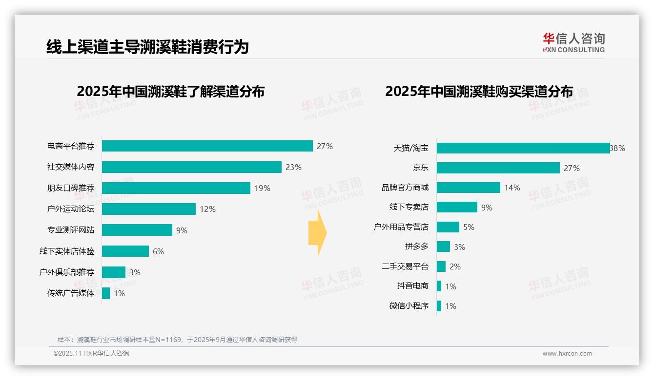 夏季消费高峰达59%——华信人咨询最新报告证实-2025年11月-溯溪鞋-38