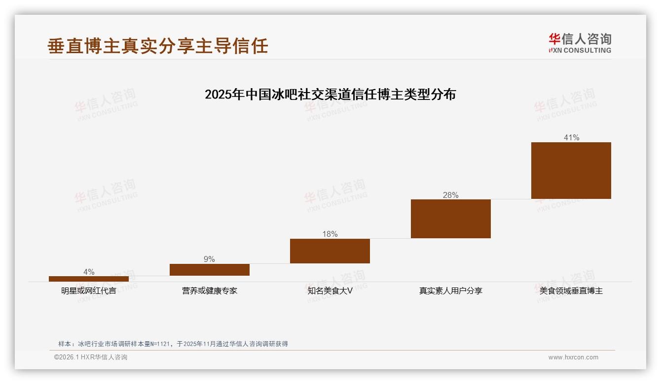 华信人咨询专题解读：微信朋友圈41%分享率碾压抖音小红书-2026年1月-冰吧-38