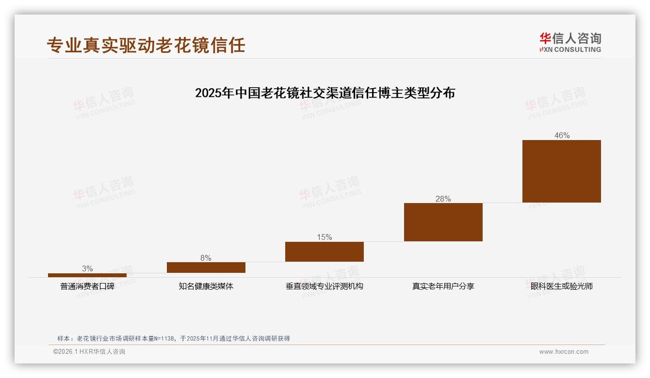 老花镜价格上涨10%后41%仍购买，华信人咨询研报速览称品牌忠诚可期-2026年1月-老花镜-38