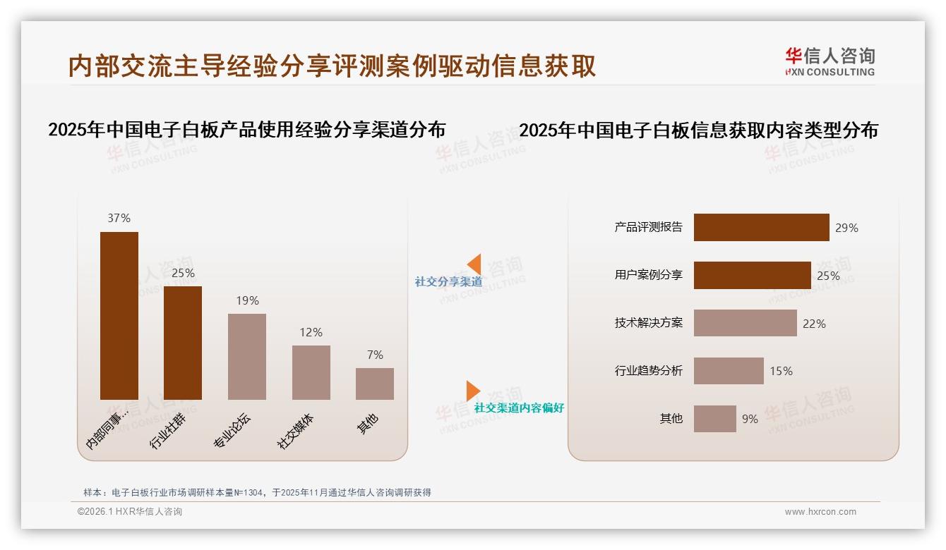 华信人咨询数据洞察：26到35岁消费者占34%电子白板购买主力撬动中端市场-2026年1月-电子白板-38