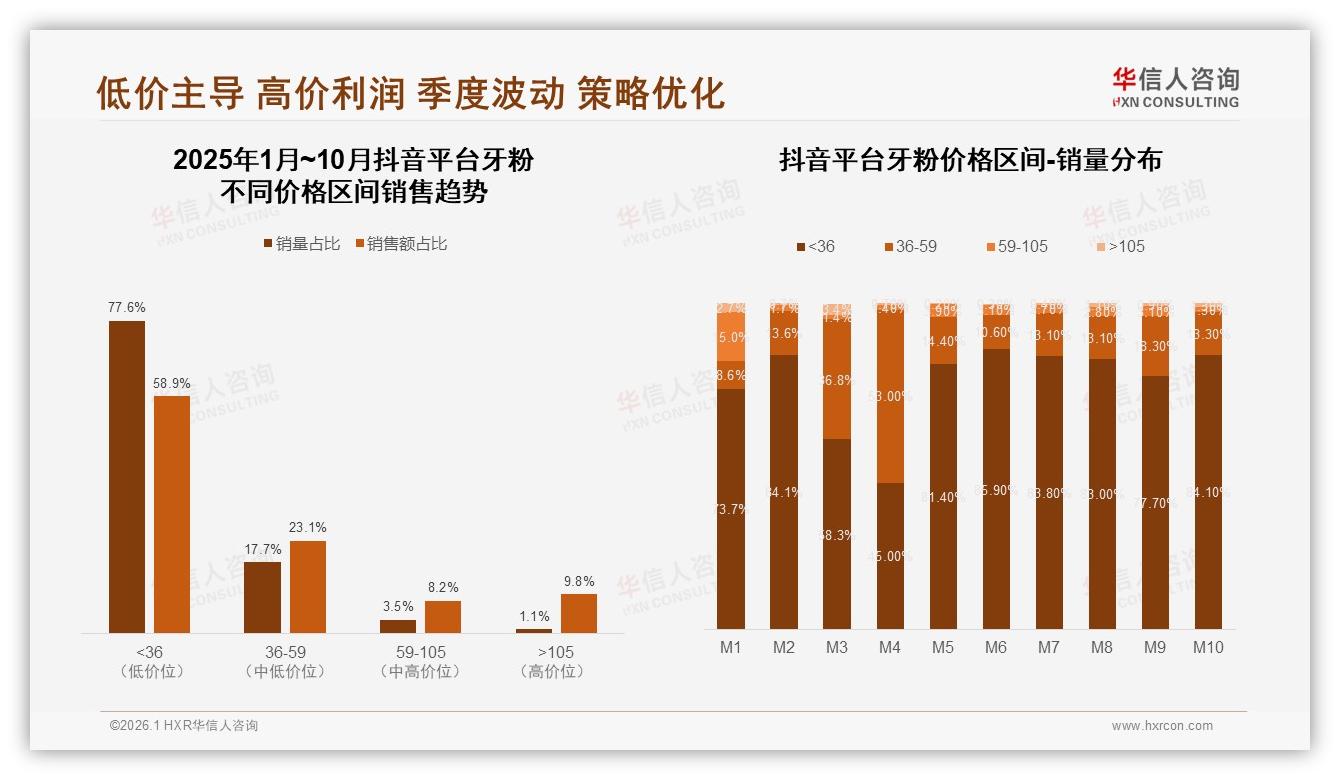 华信人咨询行业透视：价格上涨10%后42%消费者仍坚持购买，品牌忠诚待溢价——华信人咨询牙粉消费蓝皮书-2026年1月-牙粉-38