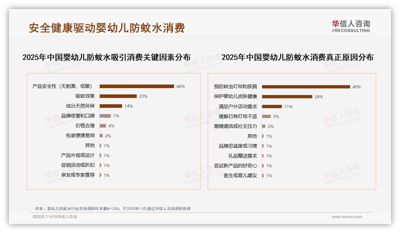 华信人咨询品类洞察：51%线上渠道主导婴幼儿防蚊水，安全性关注46%-2026年1月-婴幼儿防蚊水-38
