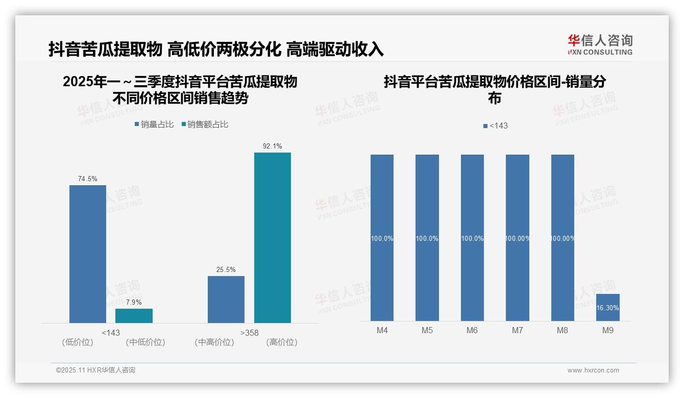 华信人咨询报告首次披露：92.1%抖音销售额源自超高端产品-2025年11月-苦瓜提取物-38