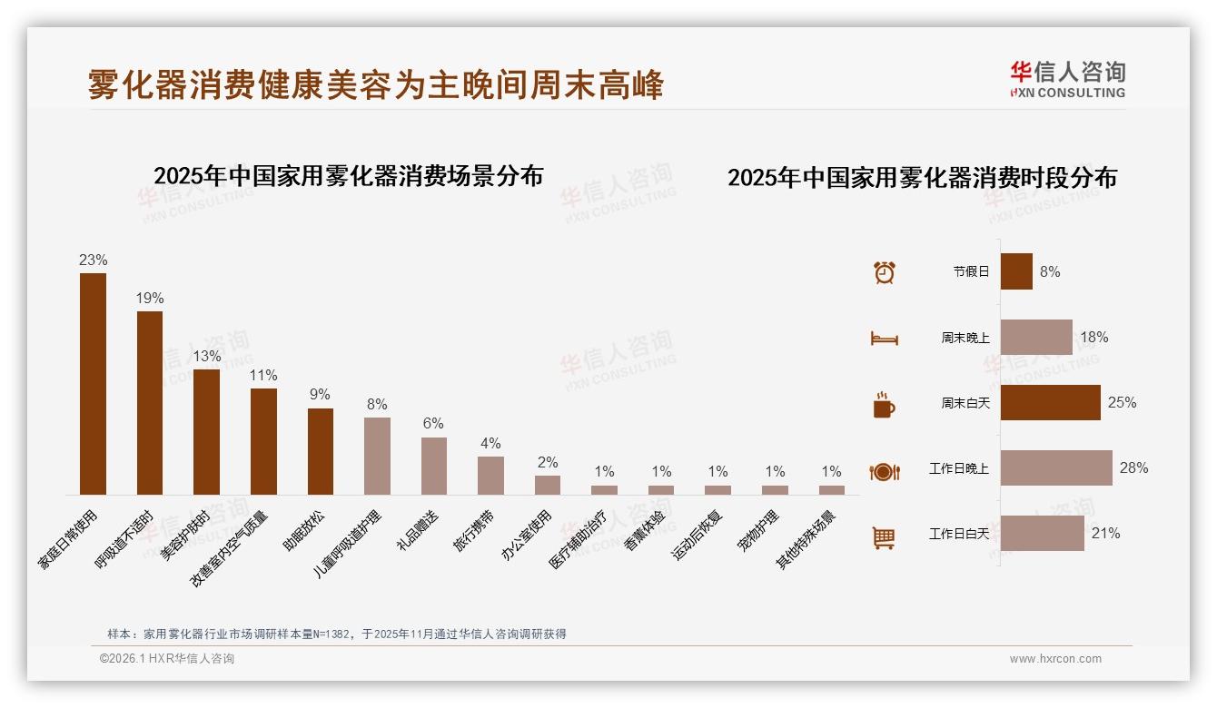 100~300元占59%家用雾化器价格带，华信人咨询白皮书指出-2026年1月-家用雾化器-38