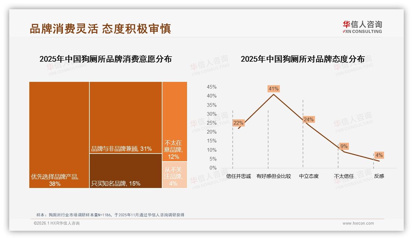 华信人咨询品类洞察：38%消费者优先选品牌狗厕所但忠诚度仅50至70%-2026年1月-狗厕所-38