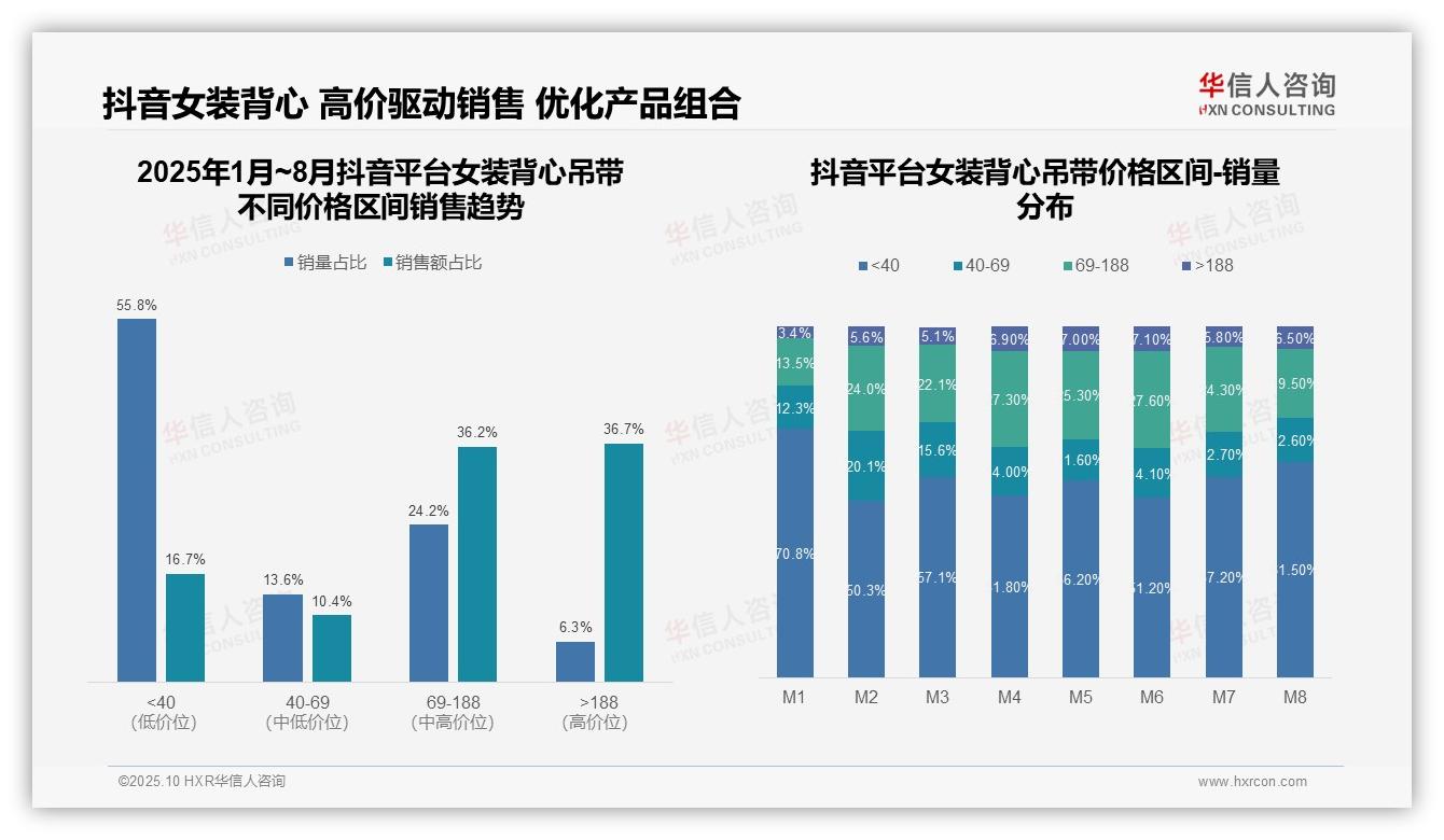 官方数据：华信人咨询报告显示京东女装背心吊带42.7%高价段占比揭示用户购买力-2025年10月-女装背心吊带-38