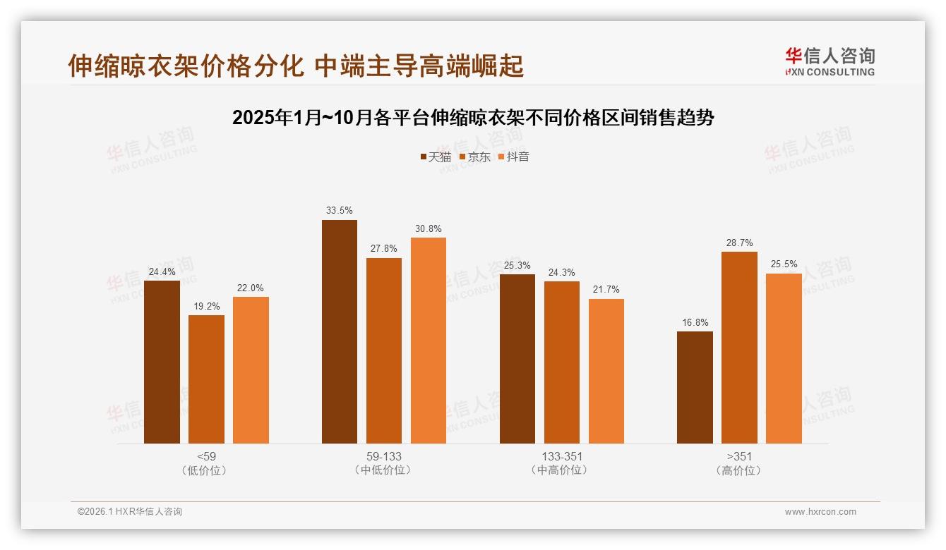 100到300元价位75%接受度成伸缩晾衣架甜蜜点，性价比为王——华信人咨询数据-2026年1月-伸缩晾衣架-38