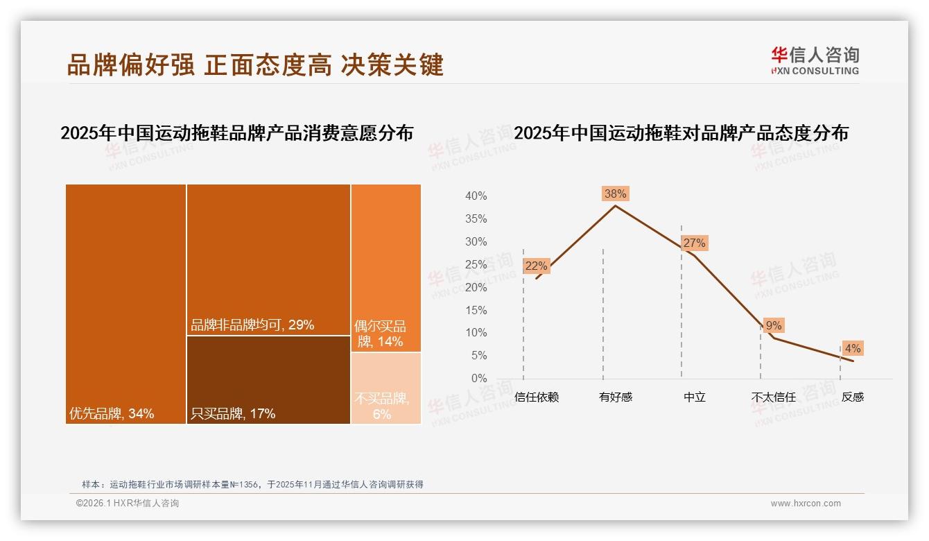 华信人咨询报告解读：18到35岁60%占比主导运动拖鞋50元低价带-2026年1月-运动拖鞋-38