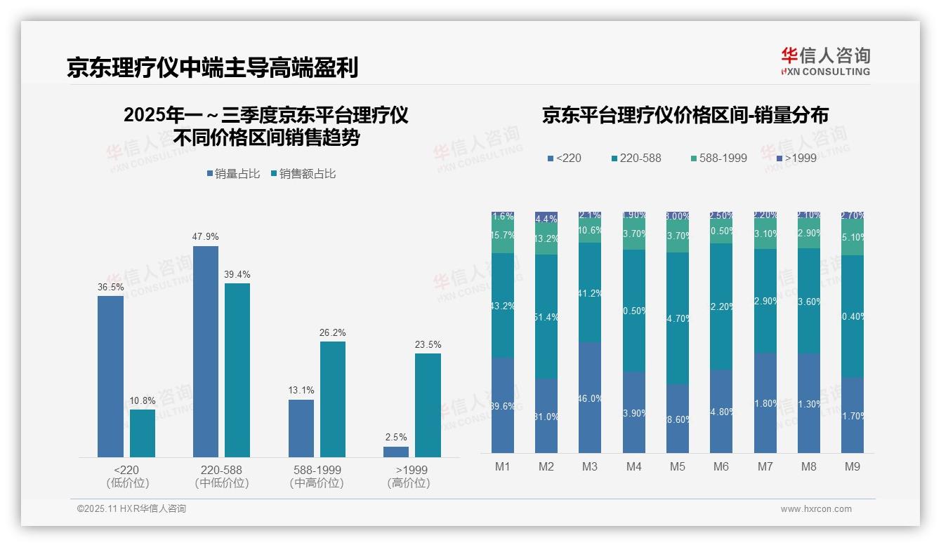 重磅发现：抖音理疗仪高端销售额占比75.7%，华信人咨询报告发布-2025年11月-理疗仪-38
