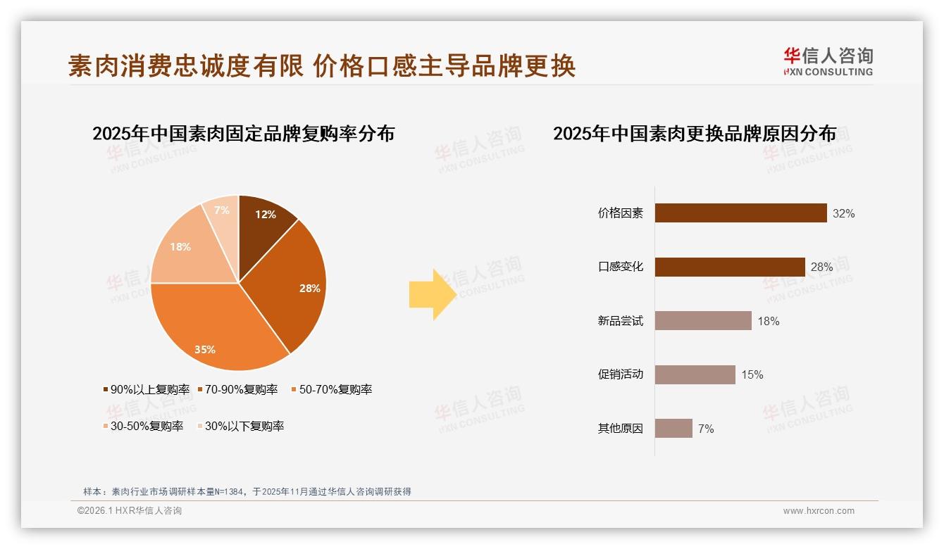 57%女性68%个人决策素肉购买路径，华信人咨询报告披露-2026年1月-素肉-38