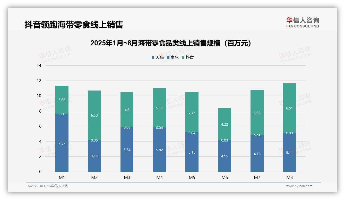华信人咨询发布专项报告：抖音电商占据海带零食线上销售60.3%份额-2025年10月-海带零食-38