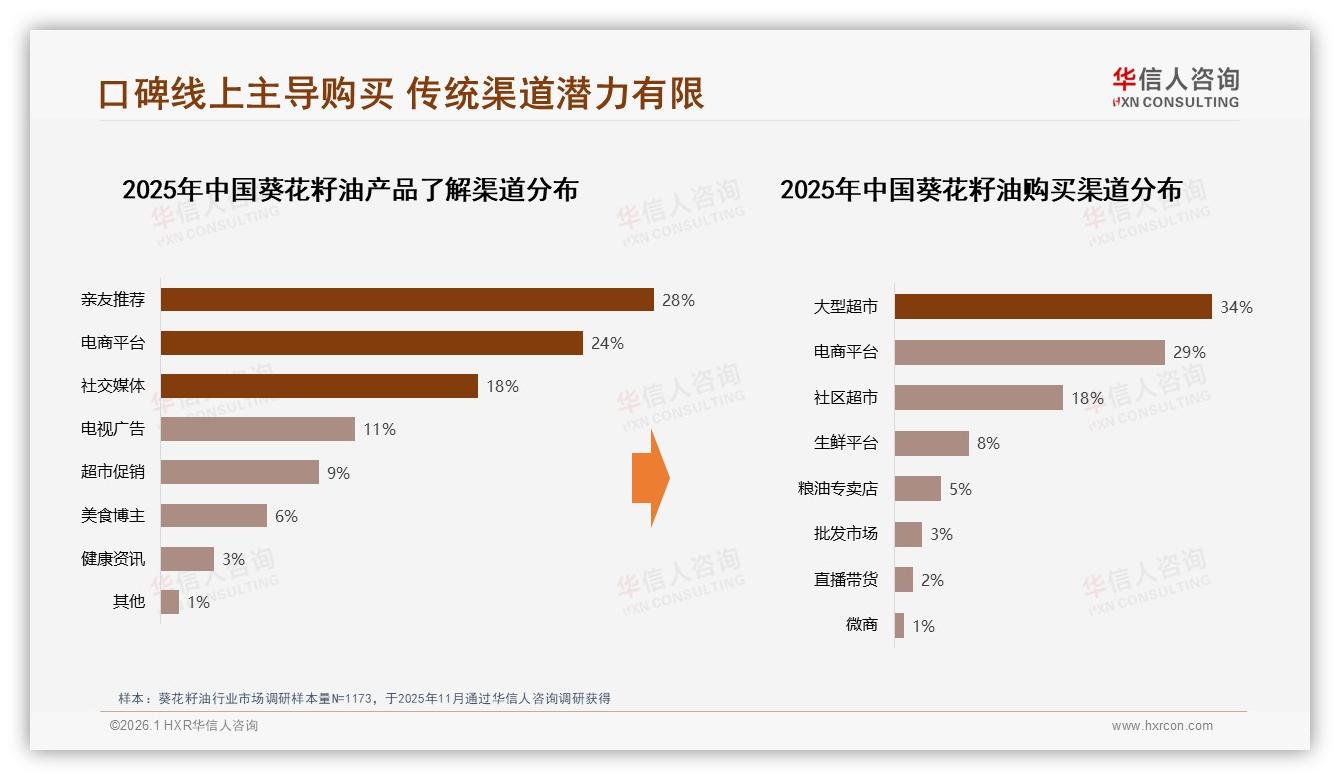 亲友推荐占28%主导葵花籽油购买，华信人咨询消费研究：口碑即流量-2026年1月-葵花籽油-38