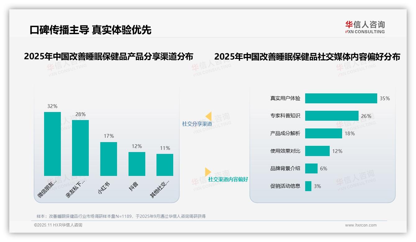 华信人咨询报告出炉，指出医学专家37%信任度领跑改善睡眠保健品市场-2025年11月-改善睡眠保健品-38